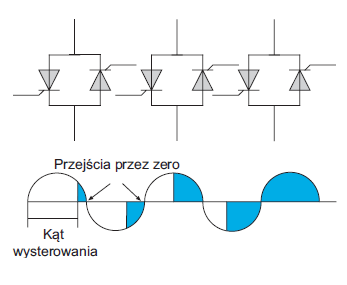 przejscia przez zero