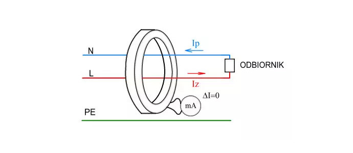 Wyłączniki różnicowo - prądowe - rodzaje i działanie